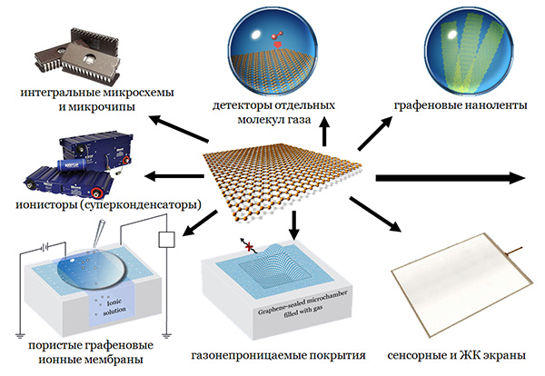 Потенциальные области применения графена