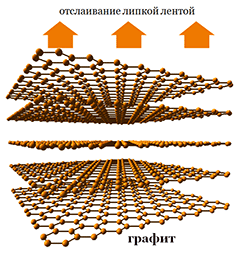 Микромеханическое отслаивание графена